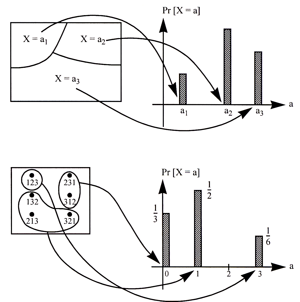 Figure 2: Visualization of how the distribution of a random variable is defined.