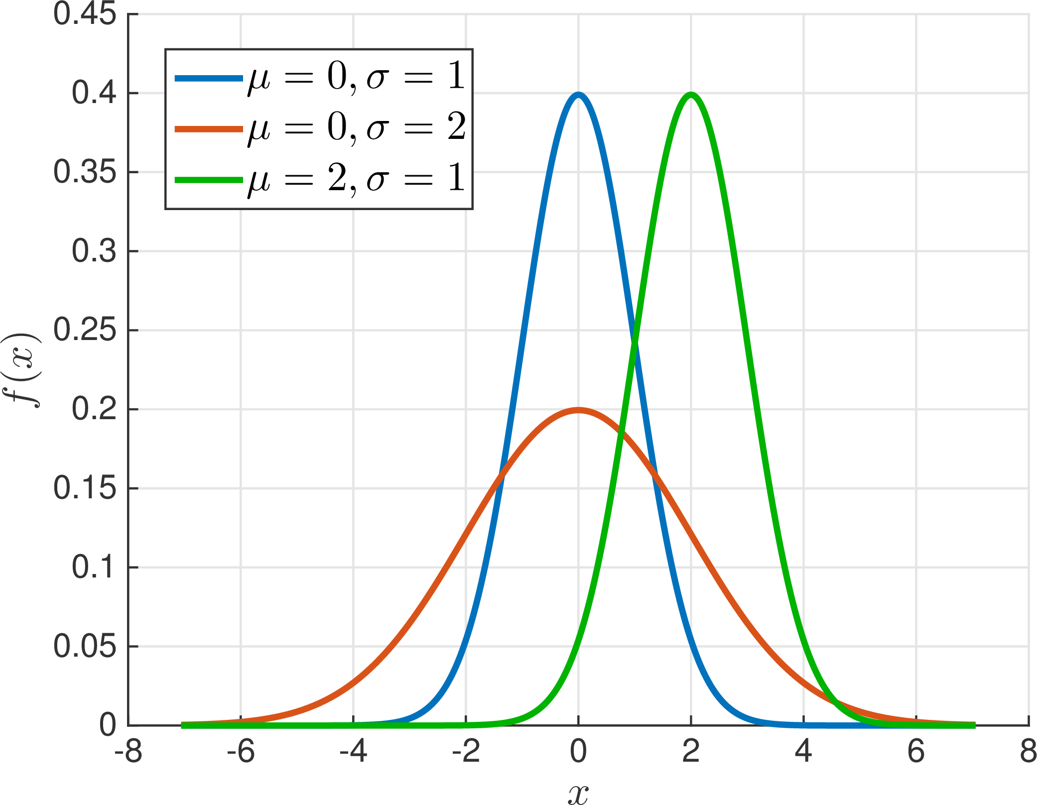Figure 2: The density function for the normal distribution with several different choices for \mu and \sigma.