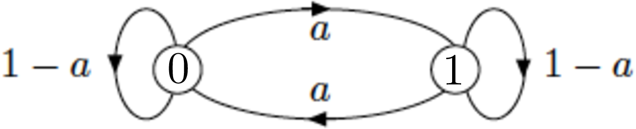 Figure 1: A simple Markov chain.