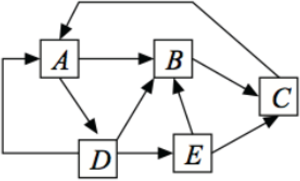 Figure 3: A five-state Markov chain. The outgoing arrows are equally likely.